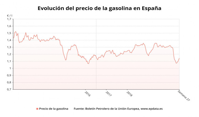 Evolución del precio de la gasolina hasta la semana 27 de 2020