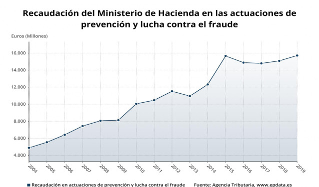 Recaudación en actuaciones de Hacienda en la lucha contra el farude