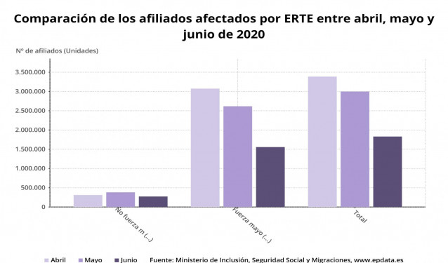 Comparación de los afiliados afectados por ERTE entre abril, mayo y junio de 2020 (Ministerio de Inclusión, Seguridad Social y Migraciones)