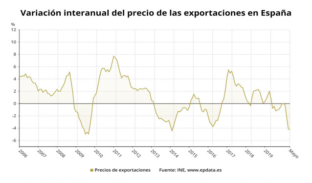 Variación anual del precio de las exportaciones en España hasta mayo de 2020 (INE)