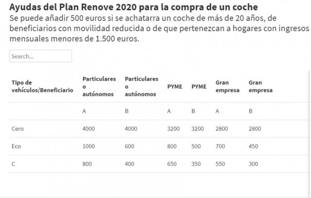 Ayudas para la compra de turismos del Plan Renove 2020 (Gobierno de España)