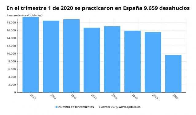 Evolución de los desahucios en el España durante el primer trimestre