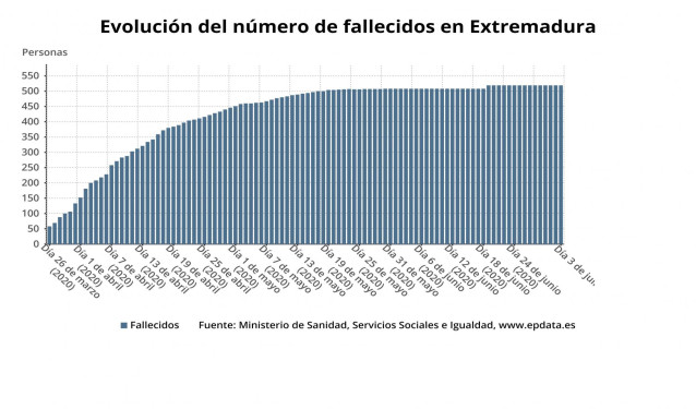 Evolución del número de fallecidos por Coronavirus en Extremadura