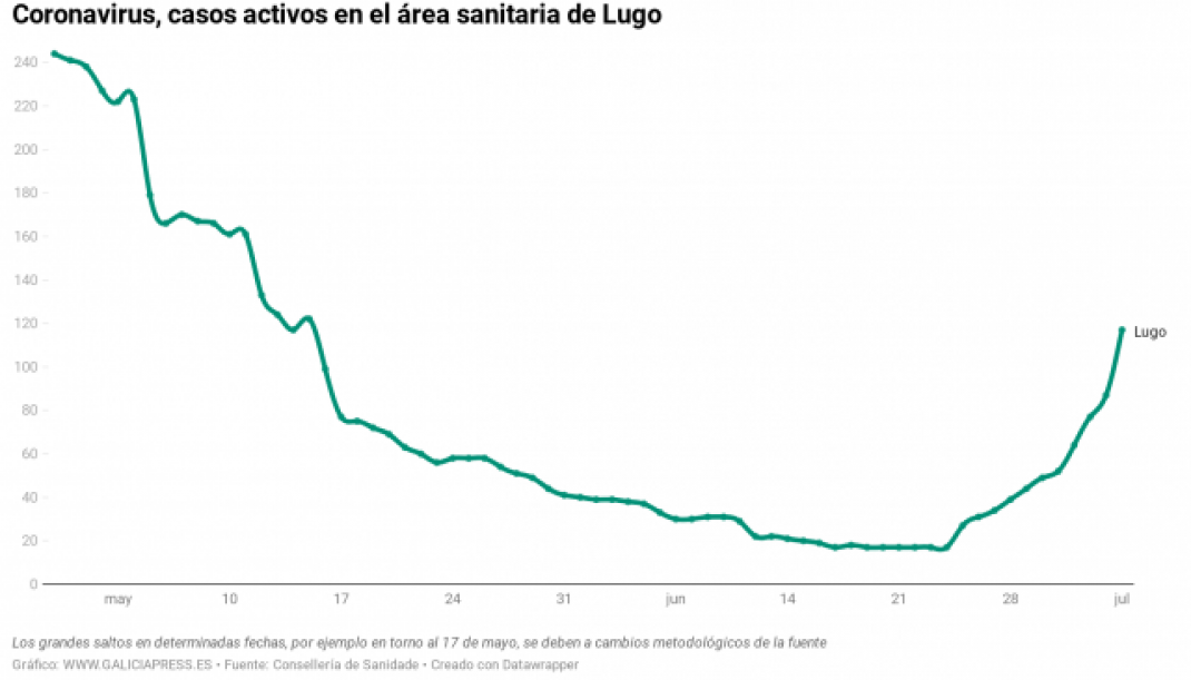 OZBIkcoronaviruscasosactivosenelreasanitariadelugo1