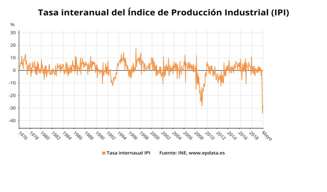 Evolución interanual de la tasa de producción industrial hasta mayo de 2020