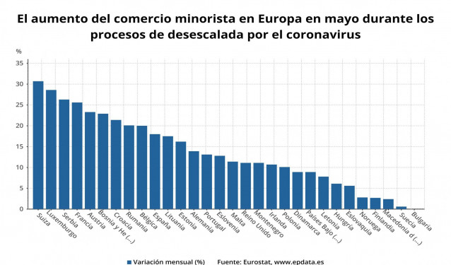 El aumento del comercio minorista en Europa en mayo