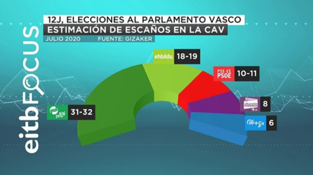 Gráfica con la estimación de escaños para las elecciones vascas según la encuesta de EiTB Focus