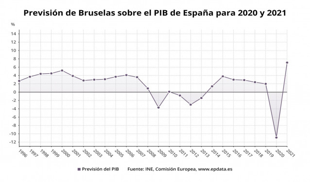 Previsiones de verano de Bruselas sobre la evolución de la economía española