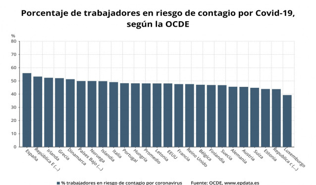 Porcentaje de trabajadores en riesgo de contagiarse del coronavirus, según la OCDE