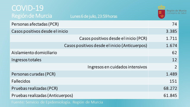 Balance de casos proporcionado por la Consejería de Salud