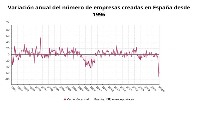 Evolución de la creación de empresas en España hasta mayo de 2020
