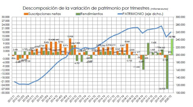 Evolución trimestral del patrimonio de los fondos de inversión nacionales