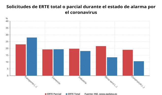 Solicitudes de ERTE durante el estado de alarma por el coronavirus