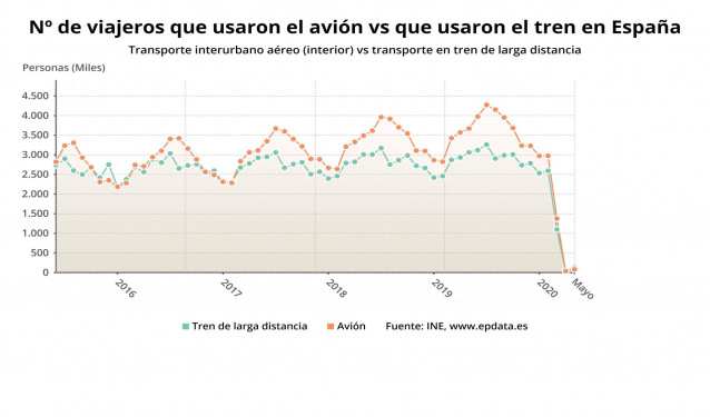 Número de viajeros que usaron el avión y el tren en España en mayo
