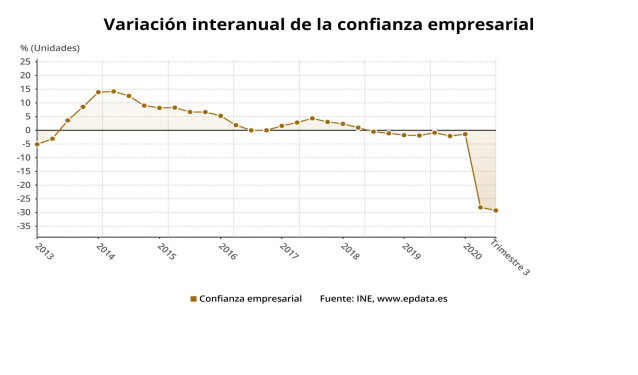 Evolución interanual de la confianza empresarial hasta el tercer trimestre de 2020