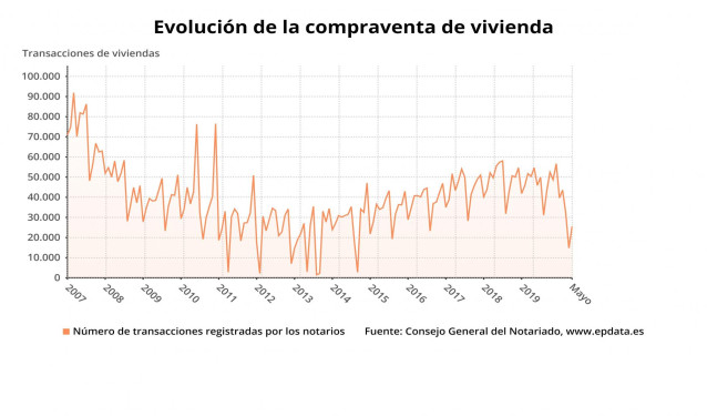 Evolución de la compraventa de viviendas hasta mayo de 2020