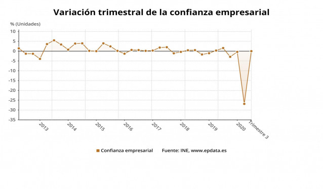 Confianza empresarial en España 3T 2020