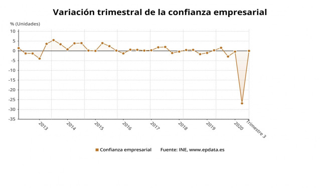 Confianza empresarial en España 3T 2020