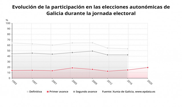 Evolución de la participación a distintas horas en las elecciones de Galicia