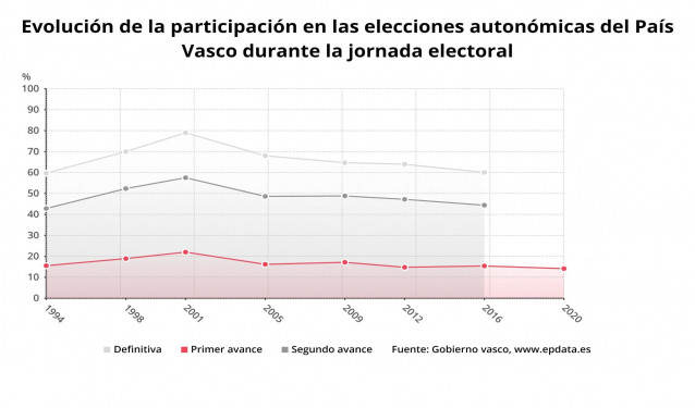 Evolución de la participación en las elecciones al País Vasco