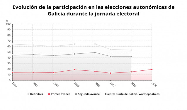 Evolución de la participación en Galicia en las elecciones autonómicas.