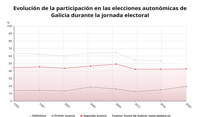 Evolución de la participación en las elecciones de Galicia hasta las 17.00 horas