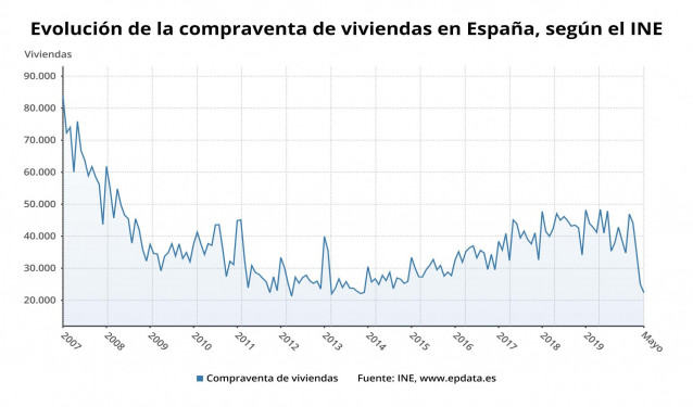 Evolución de la compraventa de viviendas en España hasta mayo de 2020 (INE)