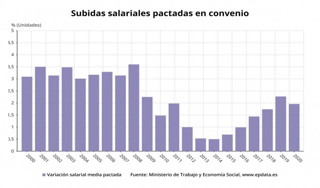 Subidas salariales pactadas en convenio hasta junio de 2020 (Ministerio de Trabajo y Economía Social)