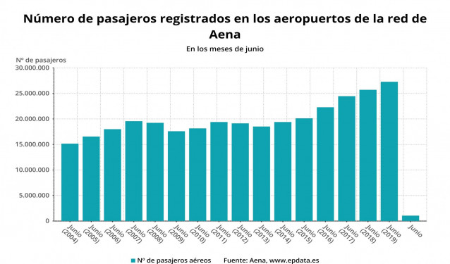 Número de pasajeros registrados en los aeropuertos de la red de Aena hasta junio de 2020 (Aena)