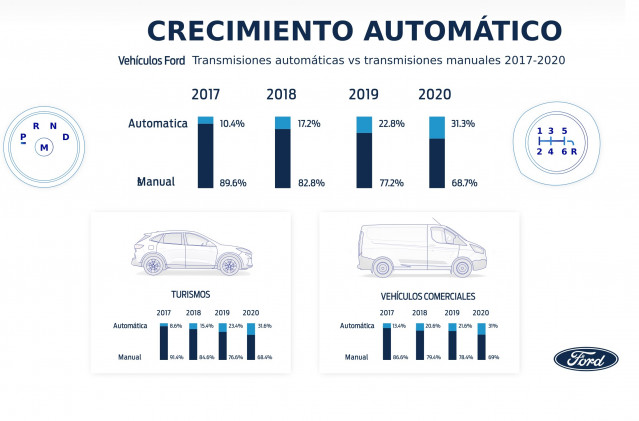 Evolución de las ventas de vehículos con transmisión automática de Ford.