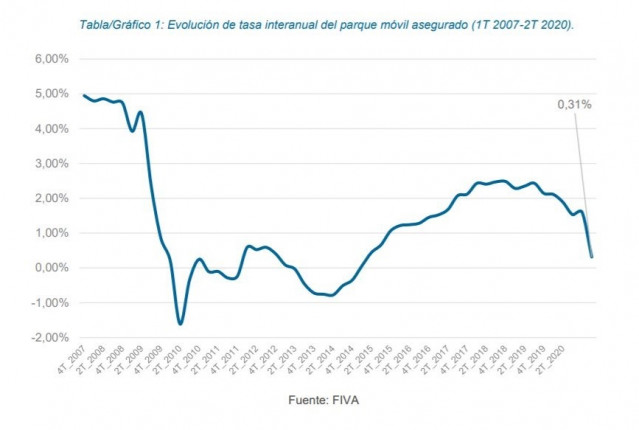 Evolución del parque de vehículos español.