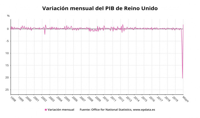 Variación mensual del PIB de Reino Unido hasta mayo de 2020 (Office for National Statistics)