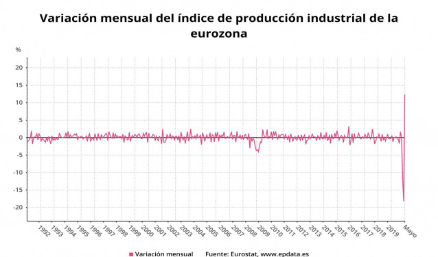 Variación mensual del índice de producción industrial de la eurozona hasta mayo de 2020 (Eurostat)