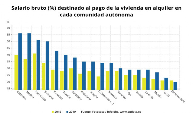 Porcentaje de salario destinado al pago de la vivienda en alquiler