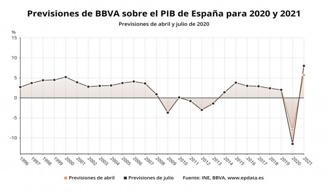Previsiones de BBVA sobre el PIB de España para 2020 y 2021 realizadas en julio de 2020 (BBVA Research)