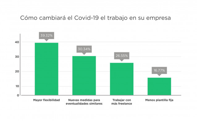 Como cambiará el COVID-19 el trabajo en su empresa