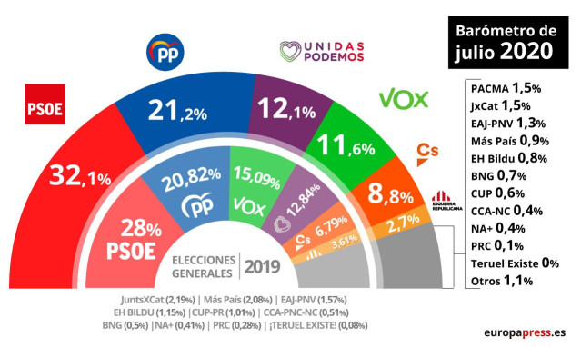 Barometro de julio de 2020 del CIS con estimación de voto
