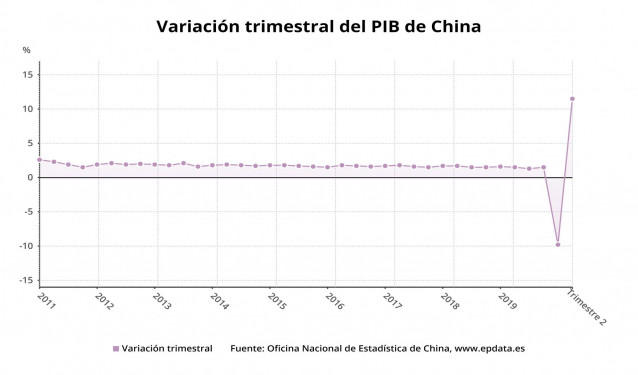 Variación trimestral del PIB de China hasta el segundo trimestre de 2020 (Oficina Nacional de Estadística de China)