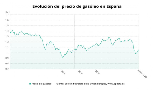 Evolución del precio del gasoleo hasta la semana 29 de 2020