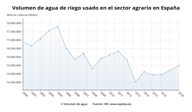 Volumen de agua de riego usado en el sector agrario en España entre 2000 y 2018 (INE)