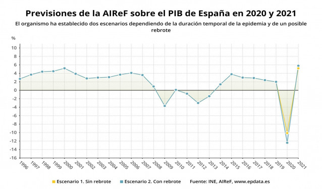 Previsiones de la AIReF del PIB de España en 2020 y 2021 (INE, AIReF)