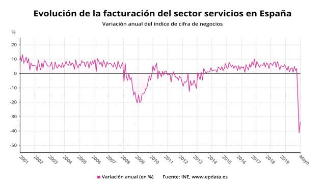 Evolución de la facturación del sector servicios en España hasta mayo de 2020 (INE)