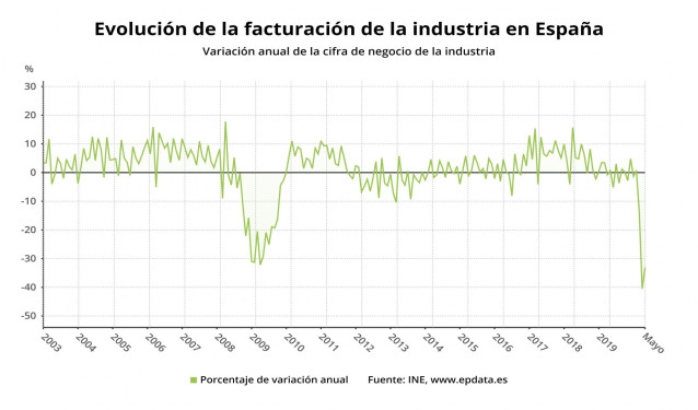 Variación anual de las ventas de la industria en España hasta mayo de 2020 (INE)