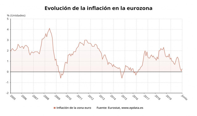 Evolución de la inflación en la eurozona hasta junio de 2020 (Eurostat)
