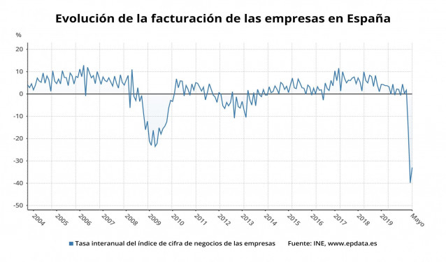 Evolución de la facturación de las empresas en España hasta mayo de 2020 (INE)