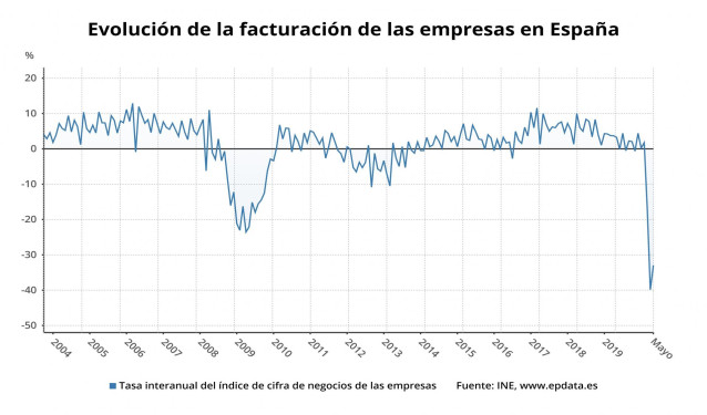 Evolución de la facturación de las empresas en España hasta mayo de 2020 (INE)