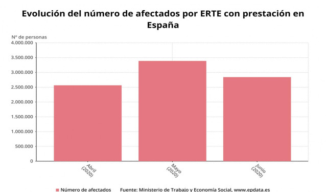 Evolución del número de afectados por ERTE con prestación entre abril y junio de 2020 en España (Ministerio de Trabajo)