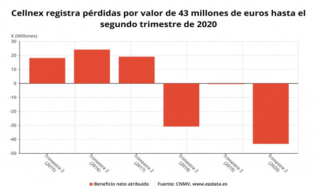 Beneficio neto atribuido de Cellnex hasta el primer semestre de 2020 (CNMV)