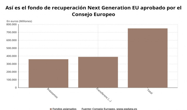 Así es el fondo de recuperación Next Generation EU aprobado por el Consejo Europeo