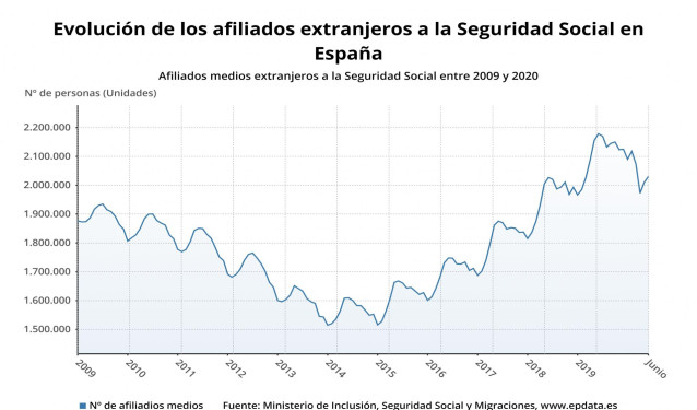 Evolución de los afiliados extranjeros a la Seguridad Social en España hasta junio de 2020 (Ministerio de Inclusión, Seguridad Social y Migraciones)